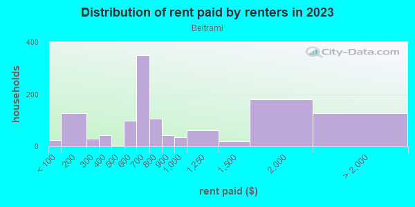 Rent paid by renters in 2013 in Beltrami in Minneapolis neighborhood in MN