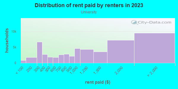 Rent paid by renters in 2013 in University in Minneapolis neighborhood in MN