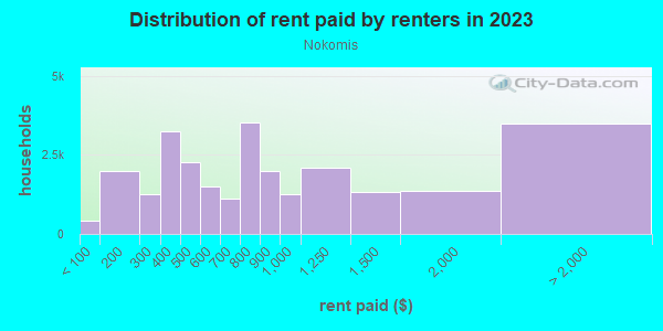 Rent paid by renters in 2013 in Nokomis in Minneapolis neighborhood in MN