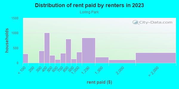 Rent paid by renters in 2013 in Loring Park in Minneapolis neighborhood in MN