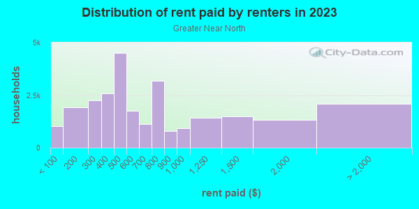 Rent paid by renters in 2013 in Greater Near North in Minneapolis neighborhood in MN