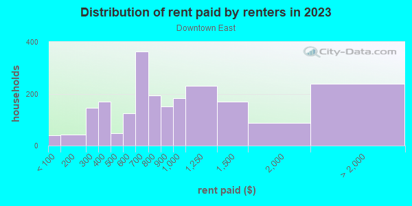 Rent paid by renters in 2013 in Downtown East in Minneapolis neighborhood in MN