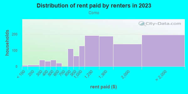 Rent paid by renters in 2013 in Como in Minneapolis neighborhood in MN