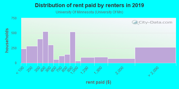 Rent paid by renters in 2013 in University Of Minnesota in Minneapolis neighborhood in MN
