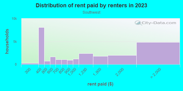 Rent paid by renters in 2013 in Southwest in Minneapolis neighborhood in MN