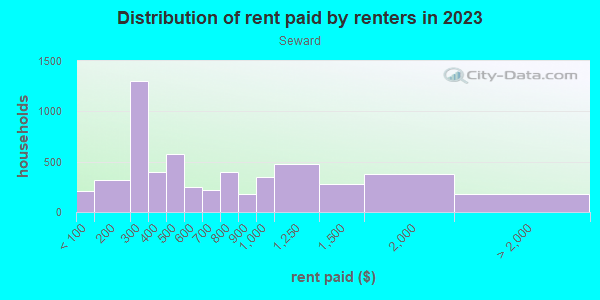 Rent paid by renters in 2013 in Seward in Minneapolis neighborhood in MN