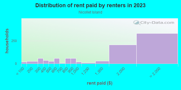 Rent paid by renters in 2013 in Nicollet Island in Minneapolis neighborhood in MN