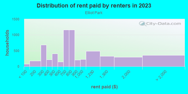 Rent paid by renters in 2013 in Elliot Park in Minneapolis neighborhood in MN