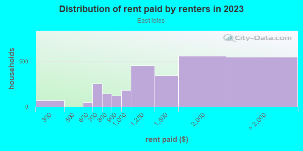Rent paid by renters in 2013 in East Isles in Minneapolis neighborhood in MN