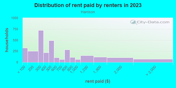 Rent paid by renters in 2013 in Harrison in Minneapolis neighborhood in MN