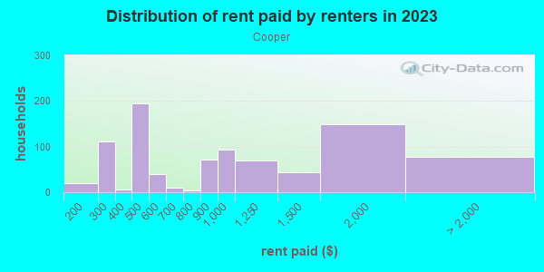 Rent paid by renters in 2013 in Cooper in Minneapolis neighborhood in MN