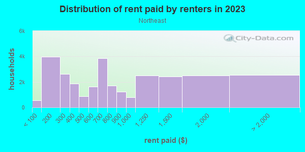 Rent paid by renters in 2013 in Northeast in Minneapolis neighborhood in MN