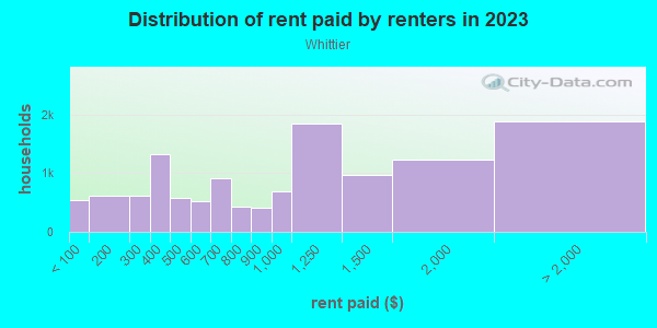Rent paid by renters in 2013 in Whittier in Minneapolis neighborhood in MN