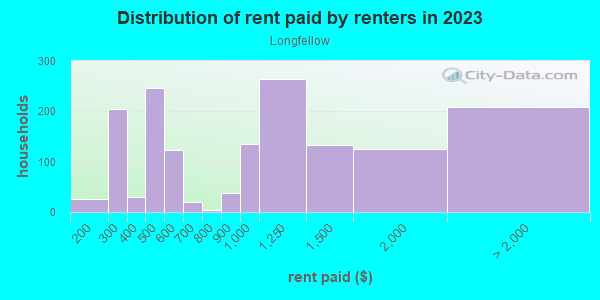 Rent paid by renters in 2013 in Longfellow in Minneapolis neighborhood in MN