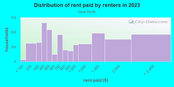 Rent paid by renters in 2013 in Near North in Minneapolis neighborhood in MN