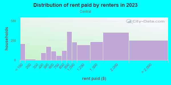 Rent paid by renters in 2013 in Central in Minneapolis neighborhood in MN