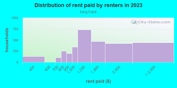 Rent paid by renters in 2013 in King Field in Minneapolis neighborhood in MN