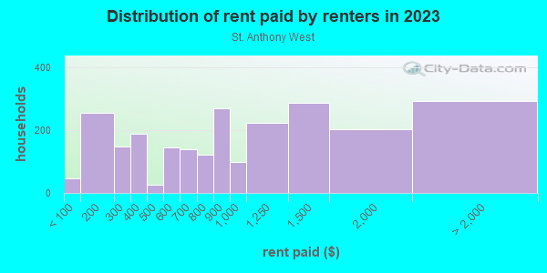Rent paid by renters in 2013 in St. Anthony West in Minneapolis neighborhood in MN