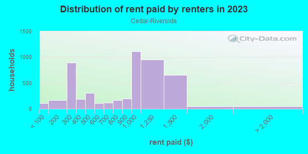 Rent paid by renters in 2013 in Cedar-Riverside in Minneapolis neighborhood in MN