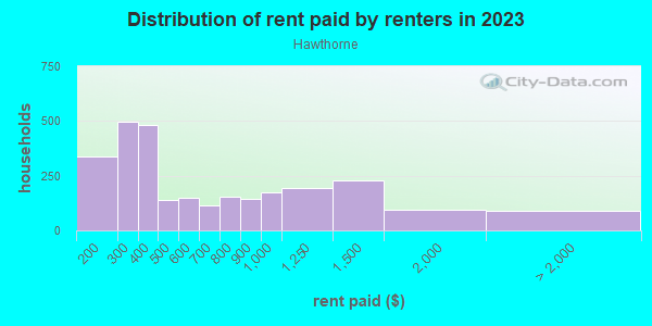 Rent paid by renters in 2013 in Hawthorne in Minneapolis neighborhood in MN
