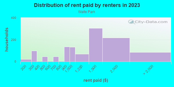 Rent paid by renters in 2013 in Waite Park in Minneapolis neighborhood in MN