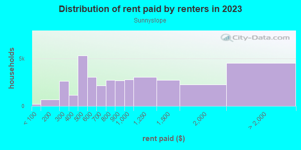 Rent paid by renters in 2013 in Sunnyslope in Phoenix neighborhood in AZ