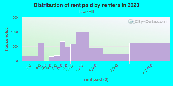 Rent paid by renters in 2013 in Lowry Hill in Minneapolis neighborhood in MN