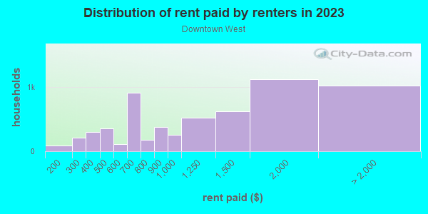 Rent paid by renters in 2013 in Downtown West in Minneapolis neighborhood in MN