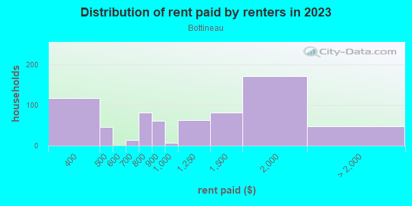Rent paid by renters in 2013 in Bottineau in Minneapolis neighborhood in MN