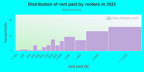Rent paid by renters in 2013 in Marcy-Holmes in Minneapolis neighborhood in MN