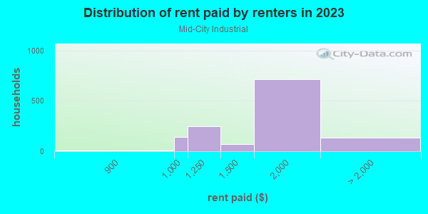 Rent paid by renters in 2013 in Mid-City Industrial in Minneapolis neighborhood in MN