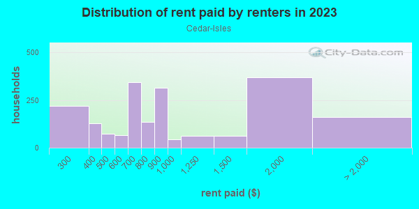 Rent paid by renters in 2013 in Cedar-Isles in Minneapolis neighborhood in MN