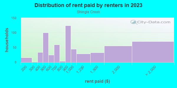 Rent paid by renters in 2013 in Shingle Creek in Minneapolis neighborhood in MN