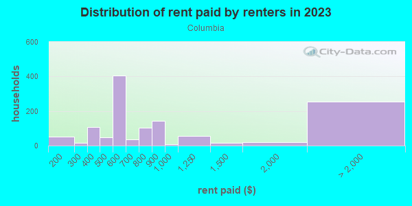 Rent paid by renters in 2013 in Columbia in Minneapolis neighborhood in MN