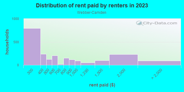 Rent paid by renters in 2013 in Webber-Camden in Minneapolis neighborhood in MN