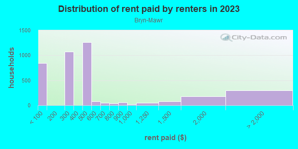 Rent paid by renters in 2013 in Bryn-Mawr in Minneapolis neighborhood in MN