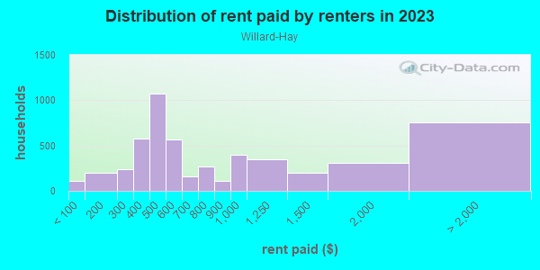 Rent paid by renters in 2013 in Willard-Hay in Minneapolis neighborhood in MN