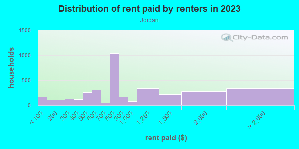 Rent paid by renters in 2013 in Jordan in Minneapolis neighborhood in MN
