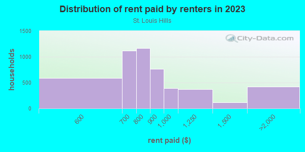Rent paid by renters in 2013 in St. Louis Hills in Saint Louis neighborhood in MO