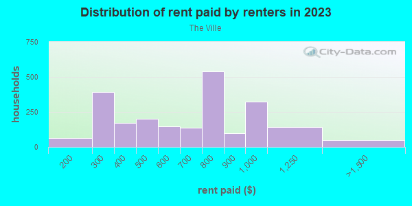 Rent paid by renters in 2013 in The Ville in Saint Louis neighborhood in MO