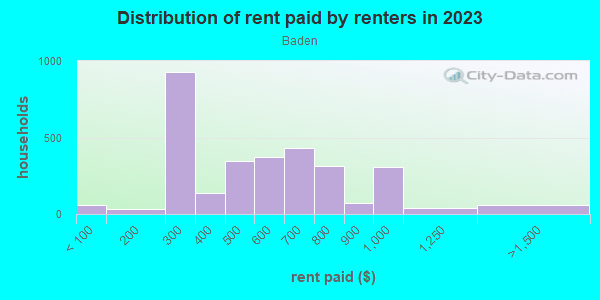 Rent paid by renters in 2013 in Baden in Saint Louis neighborhood in MO