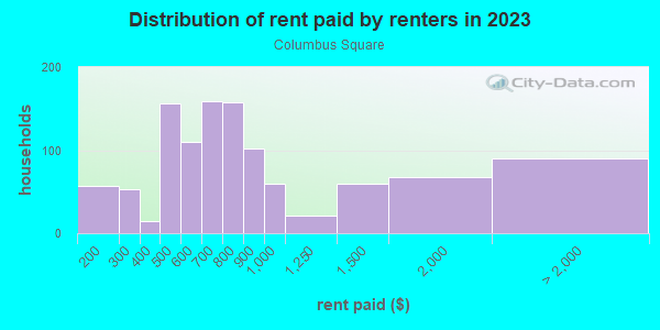 Rent paid by renters in 2013 in Columbus Square in Saint Louis neighborhood in MO