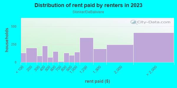 Rent paid by renters in 2013 in Skinker/DeBaliviere in Saint Louis neighborhood in MO