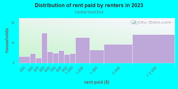 Rent paid by renters in 2013 in Central West End in Saint Louis neighborhood in MO