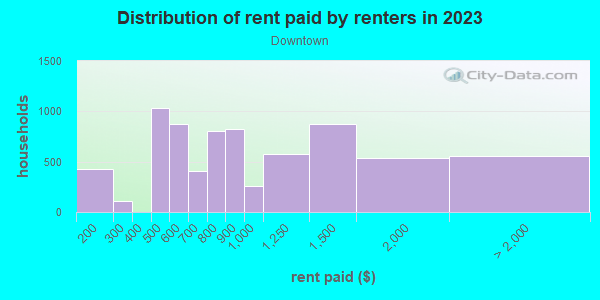 Rent paid by renters in 2013 in Downtown in Saint Louis neighborhood in MO