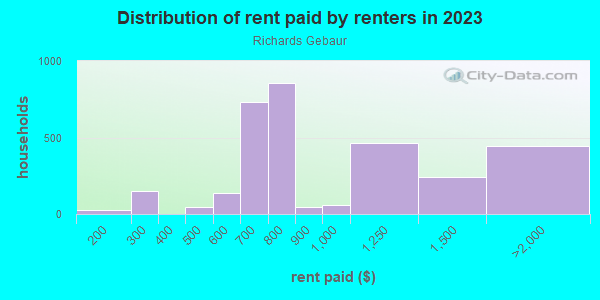 Rent paid by renters in 2013 in Richards Gebaur in Kansas City neighborhood in MO