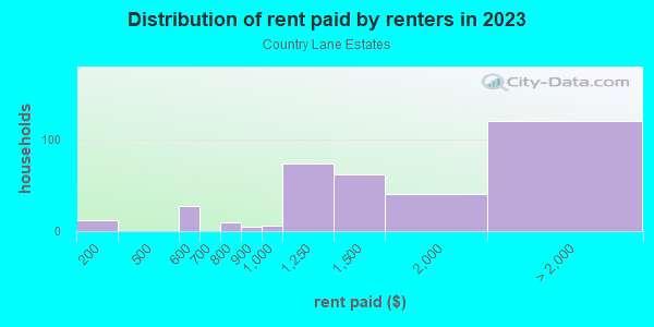 Rent paid by renters in 2013 in Country Lane Estates in Kansas City neighborhood in MO