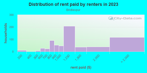 Rent paid by renters in 2013 in Bridlespur in Kansas City neighborhood in MO