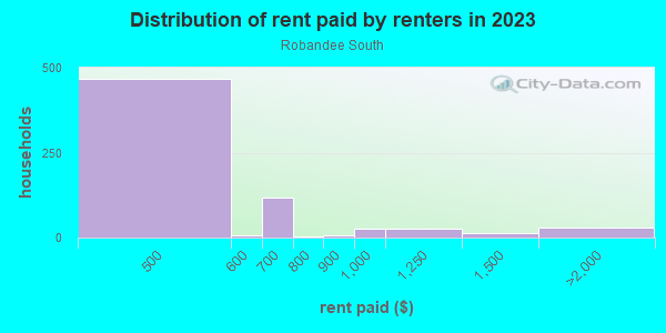Rent paid by renters in 2013 in Robandee South in Kansas City neighborhood in MO