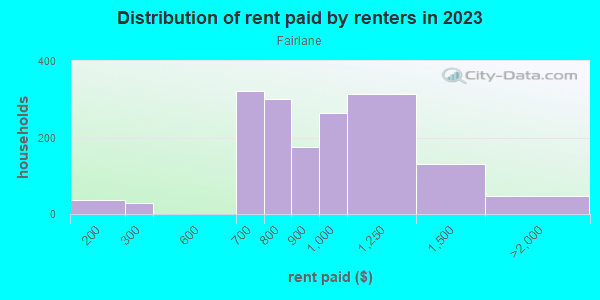 Rent paid by renters in 2013 in Fairlane in Kansas City neighborhood in MO